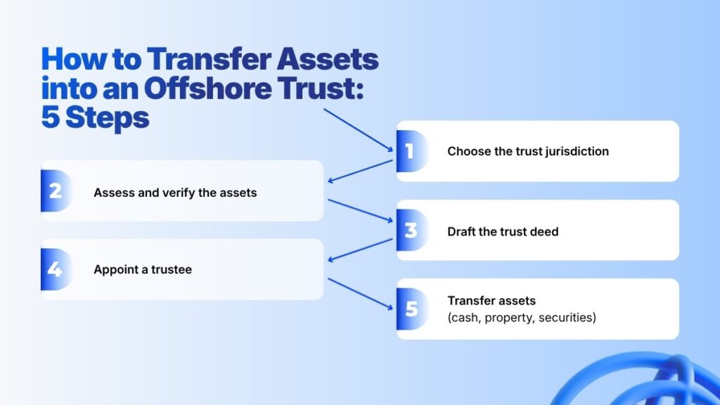 How to Move Assets into an Offshore Trust: A Step-by-Step Guide