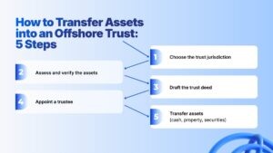 How to Move Assets into an Offshore Trust: A Step-by-Step Guide