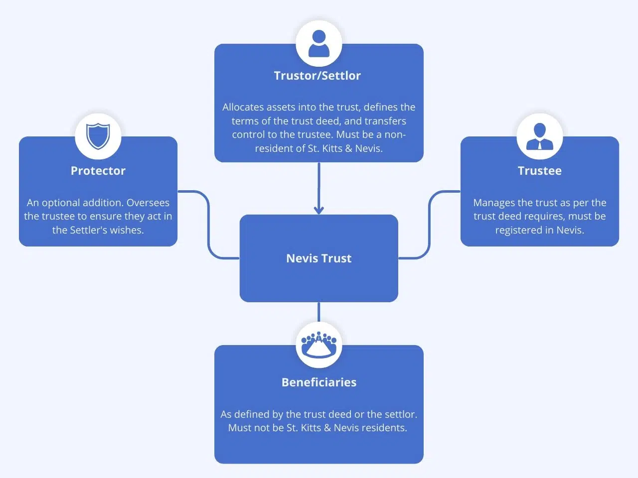 The Nevis Trust Structure