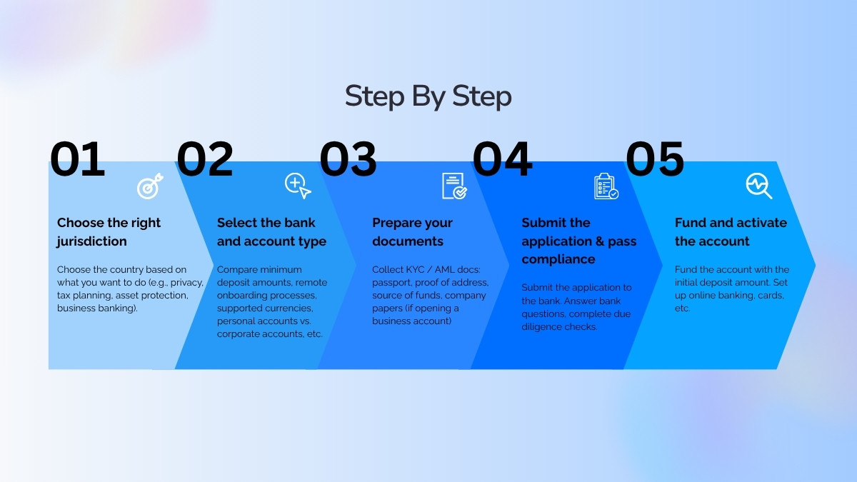 Step-by-step guide to opening an offshore bank account