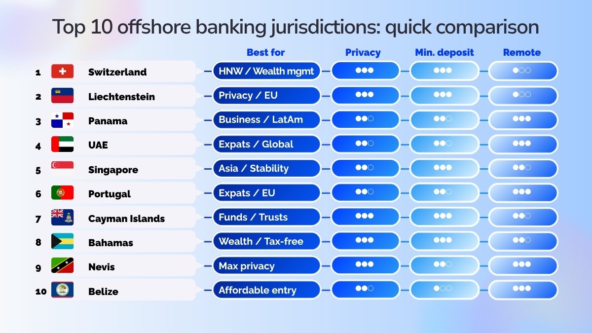 Top 10 offshore banking countries compared by privacy, minimum deposit and remote account opening.