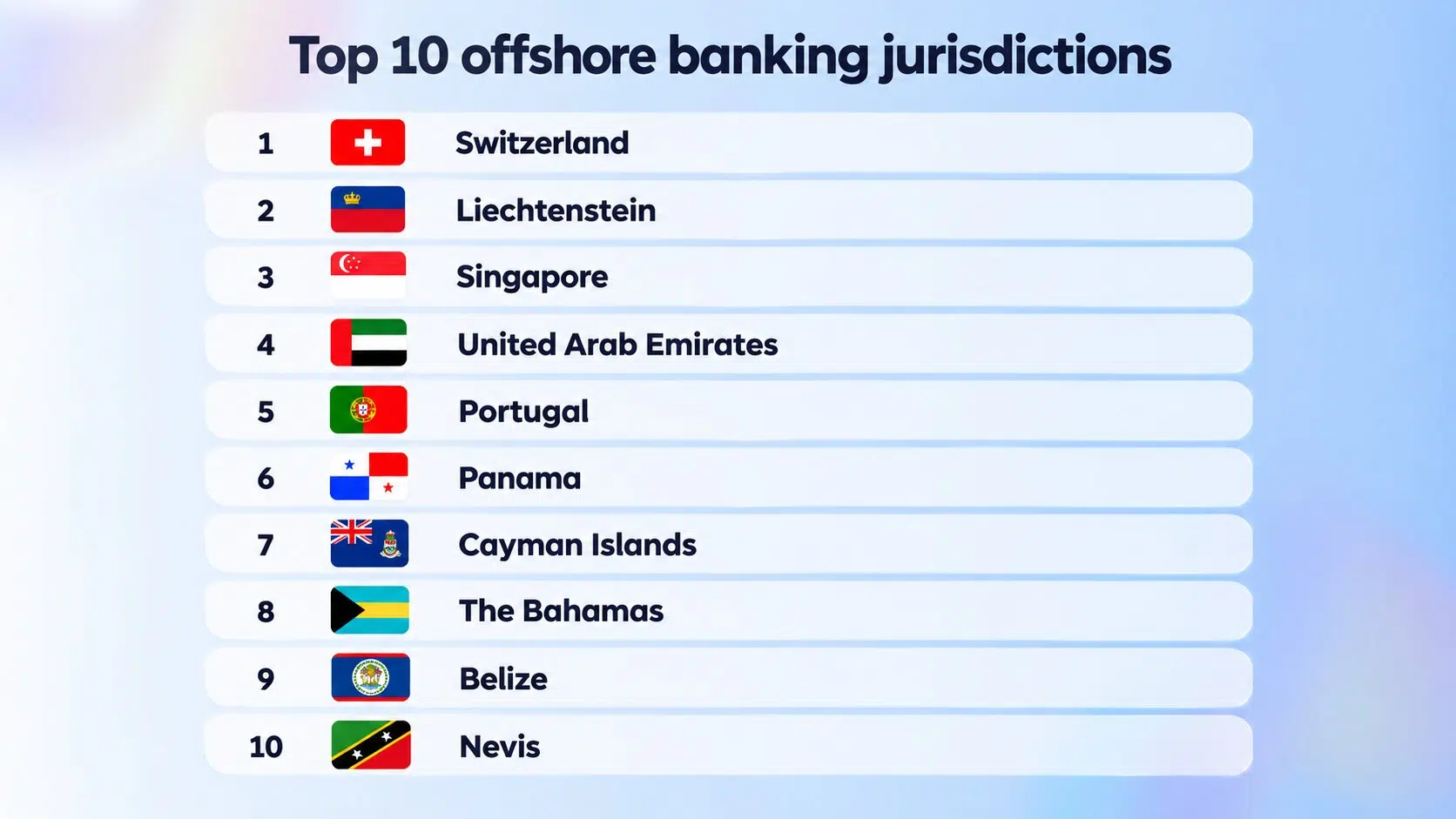 Top 10 offshore banking countries compared by privacy, minimum deposit and remote account opening.