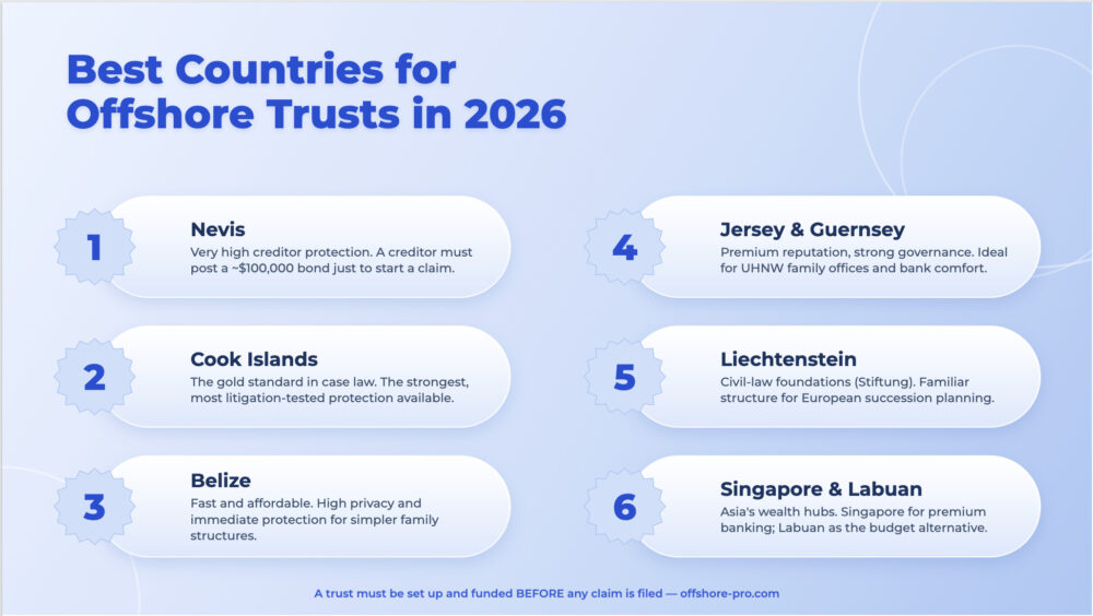 Infographic comparing the best countries for offshore trusts in 2026: Nevis, Cook Islands, Belize, Jersey and Guernsey, Liechtenstein, and Singapore and Labuan.